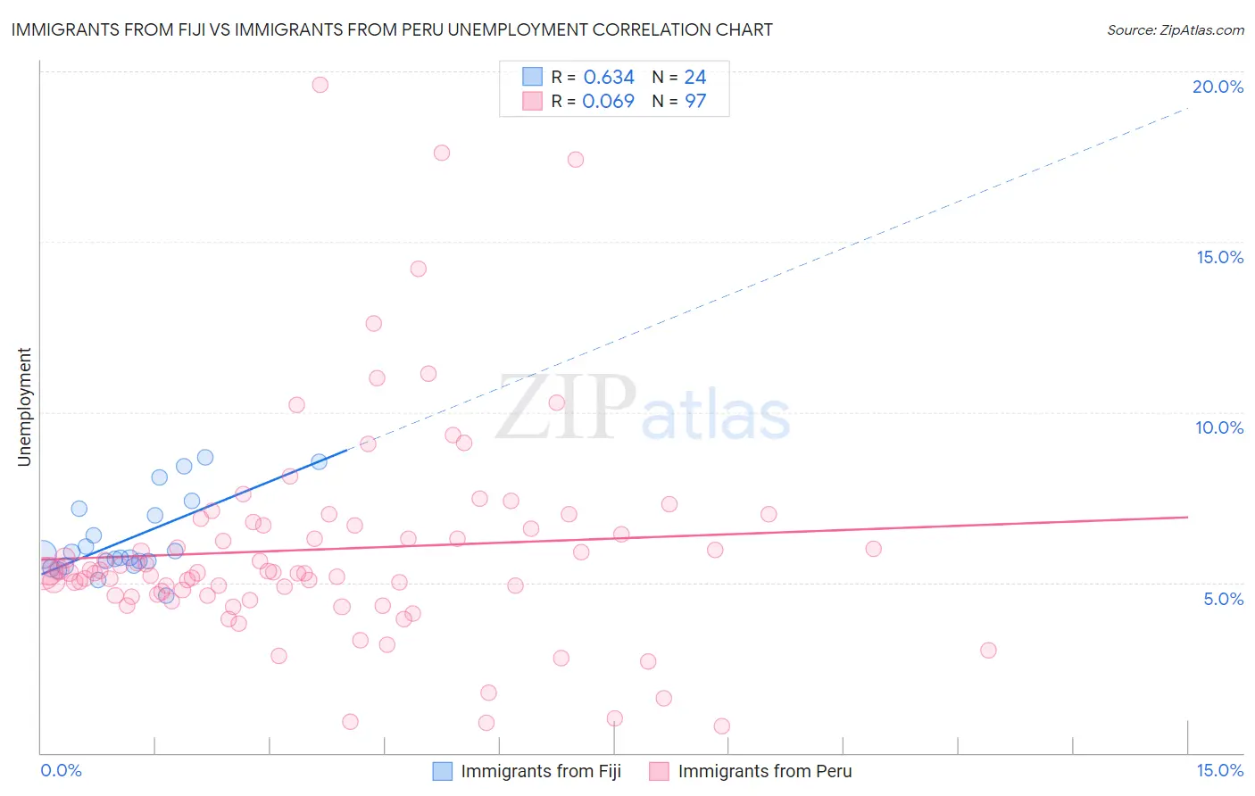 Immigrants from Fiji vs Immigrants from Peru Unemployment