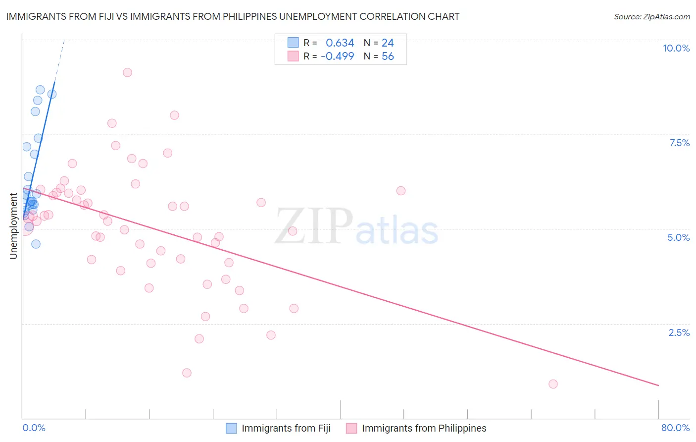 Immigrants from Fiji vs Immigrants from Philippines Unemployment