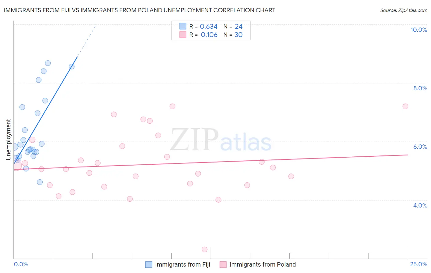 Immigrants from Fiji vs Immigrants from Poland Unemployment