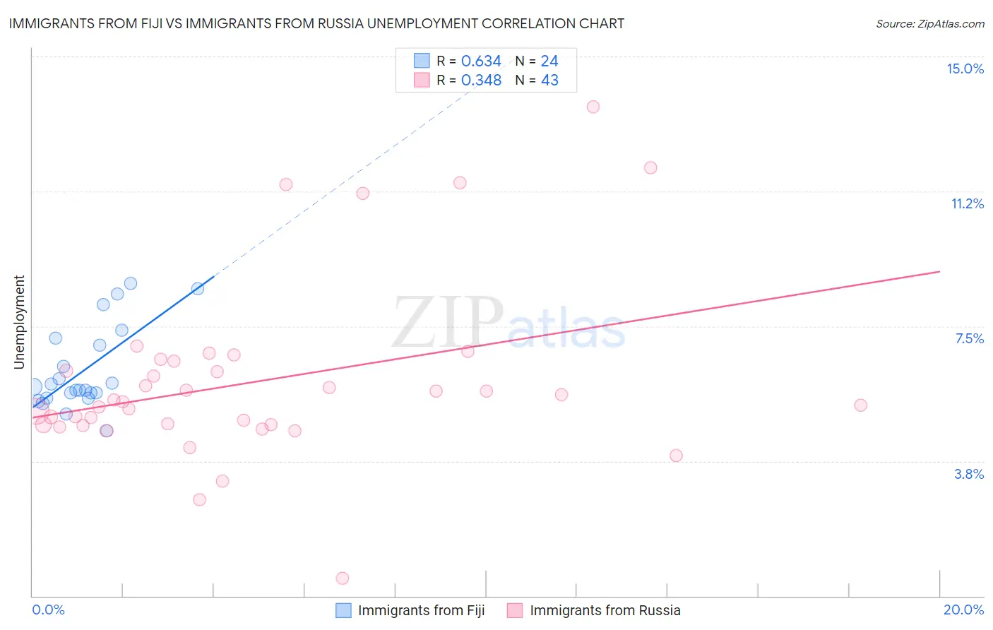 Immigrants from Fiji vs Immigrants from Russia Unemployment