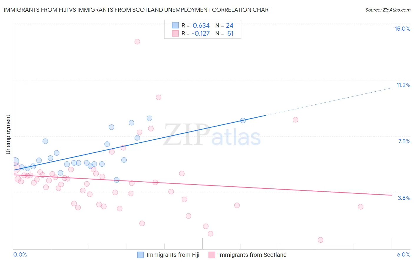 Immigrants from Fiji vs Immigrants from Scotland Unemployment