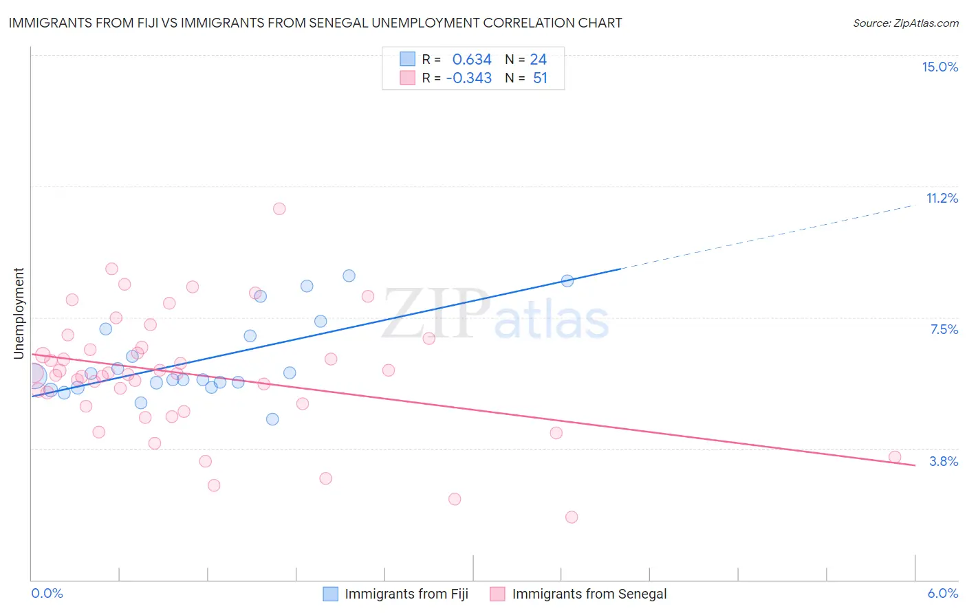 Immigrants from Fiji vs Immigrants from Senegal Unemployment