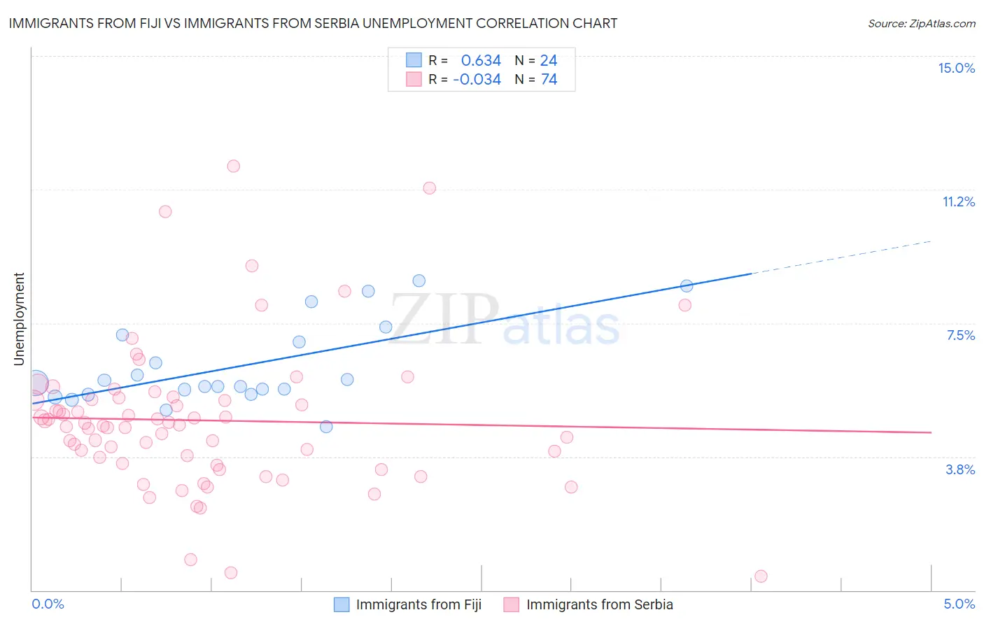 Immigrants from Fiji vs Immigrants from Serbia Unemployment