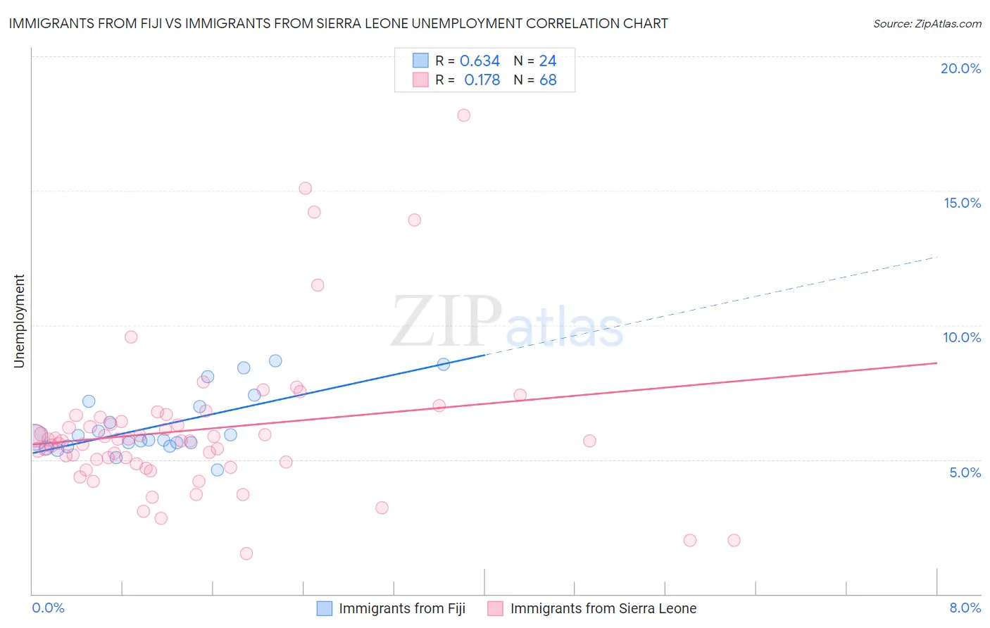 Immigrants from Fiji vs Immigrants from Sierra Leone Unemployment