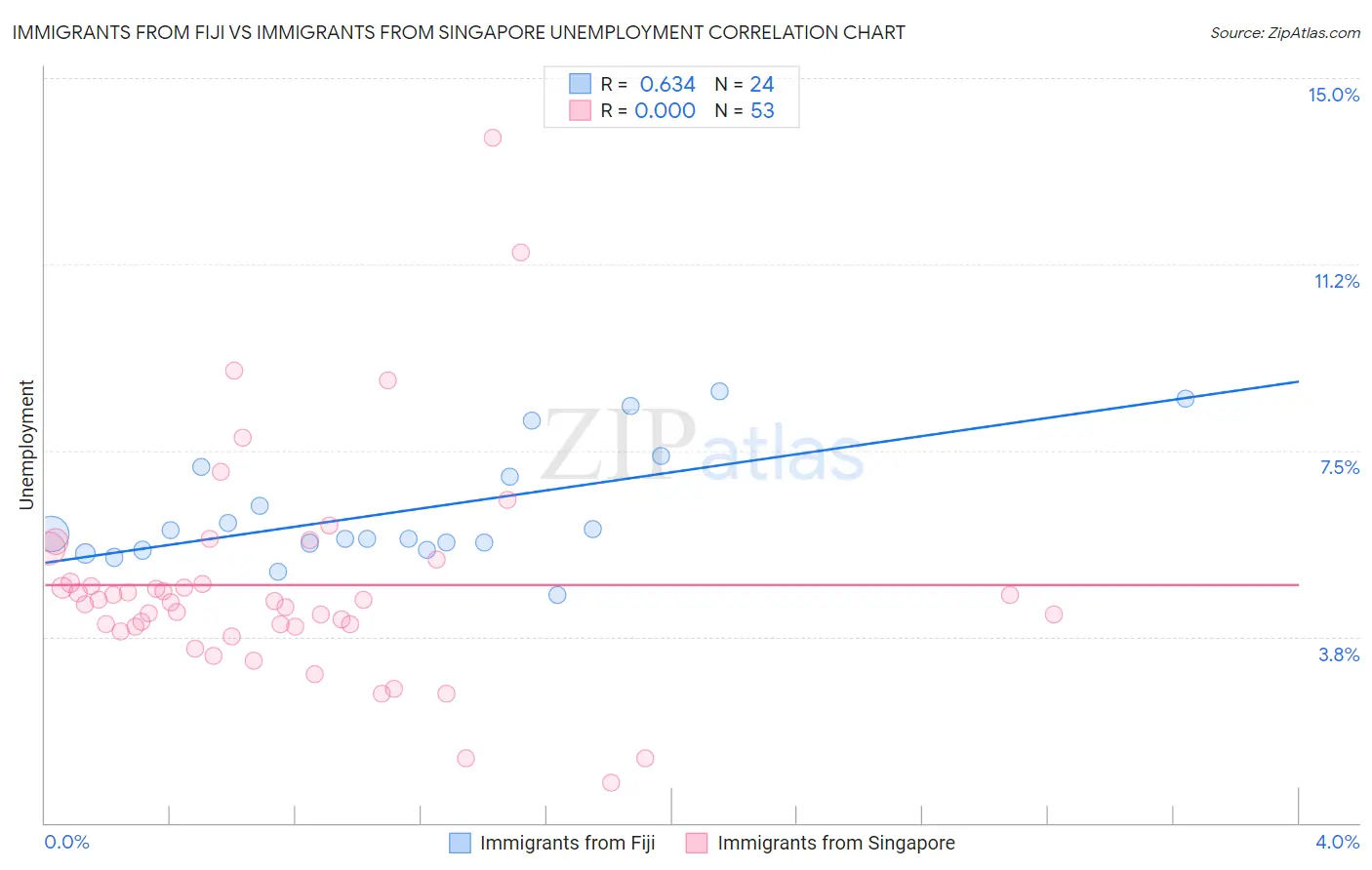 Immigrants from Fiji vs Immigrants from Singapore Unemployment