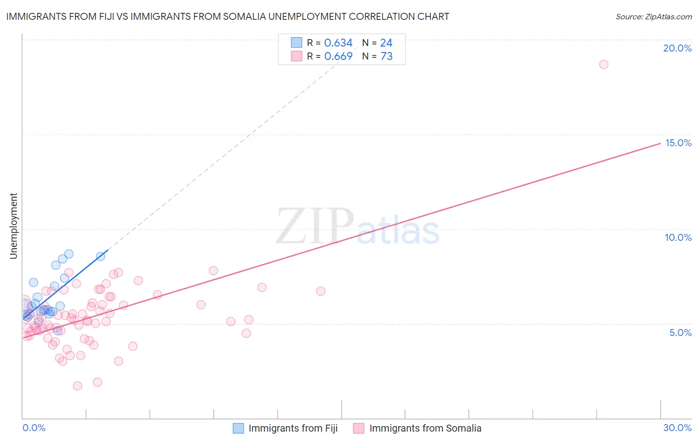 Immigrants from Fiji vs Immigrants from Somalia Unemployment