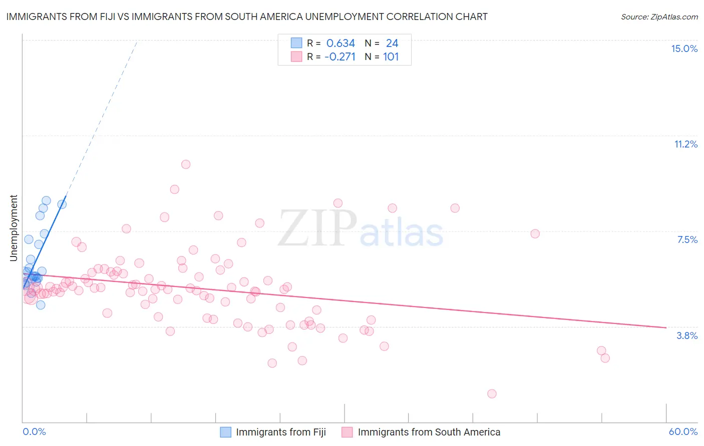 Immigrants from Fiji vs Immigrants from South America Unemployment