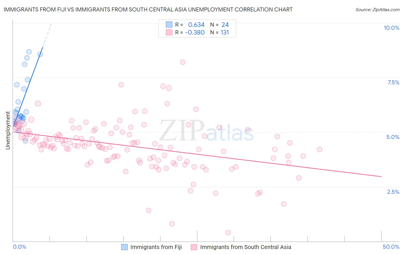 Immigrants from Fiji vs Immigrants from South Central Asia Unemployment