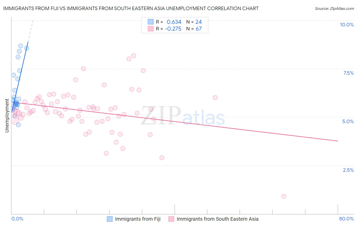 Immigrants from Fiji vs Immigrants from South Eastern Asia Unemployment