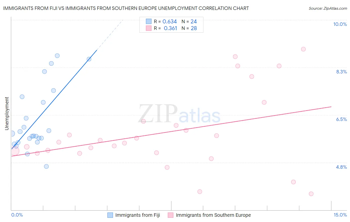 Immigrants from Fiji vs Immigrants from Southern Europe Unemployment