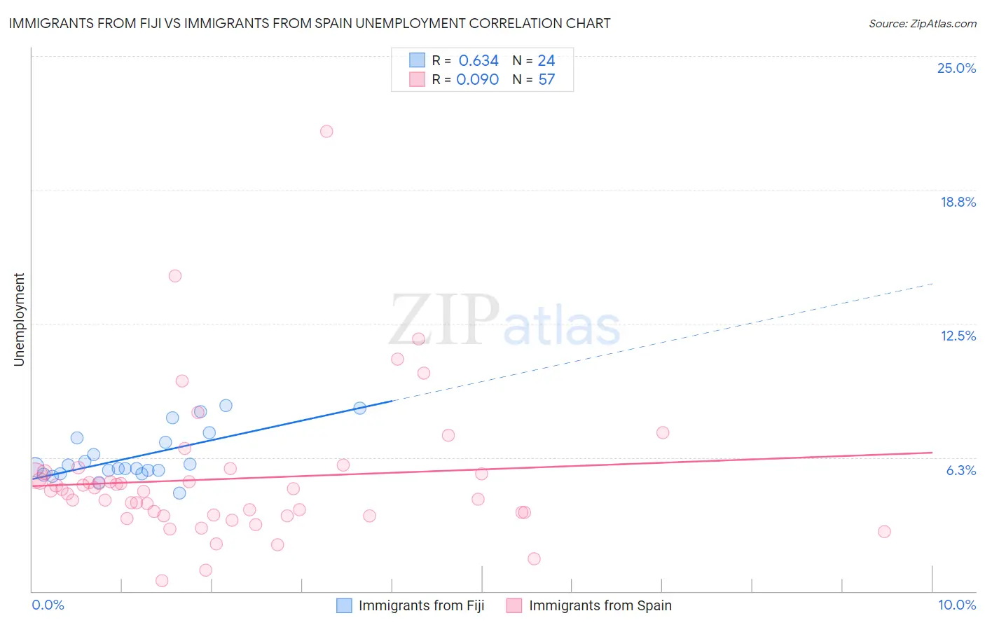 Immigrants from Fiji vs Immigrants from Spain Unemployment