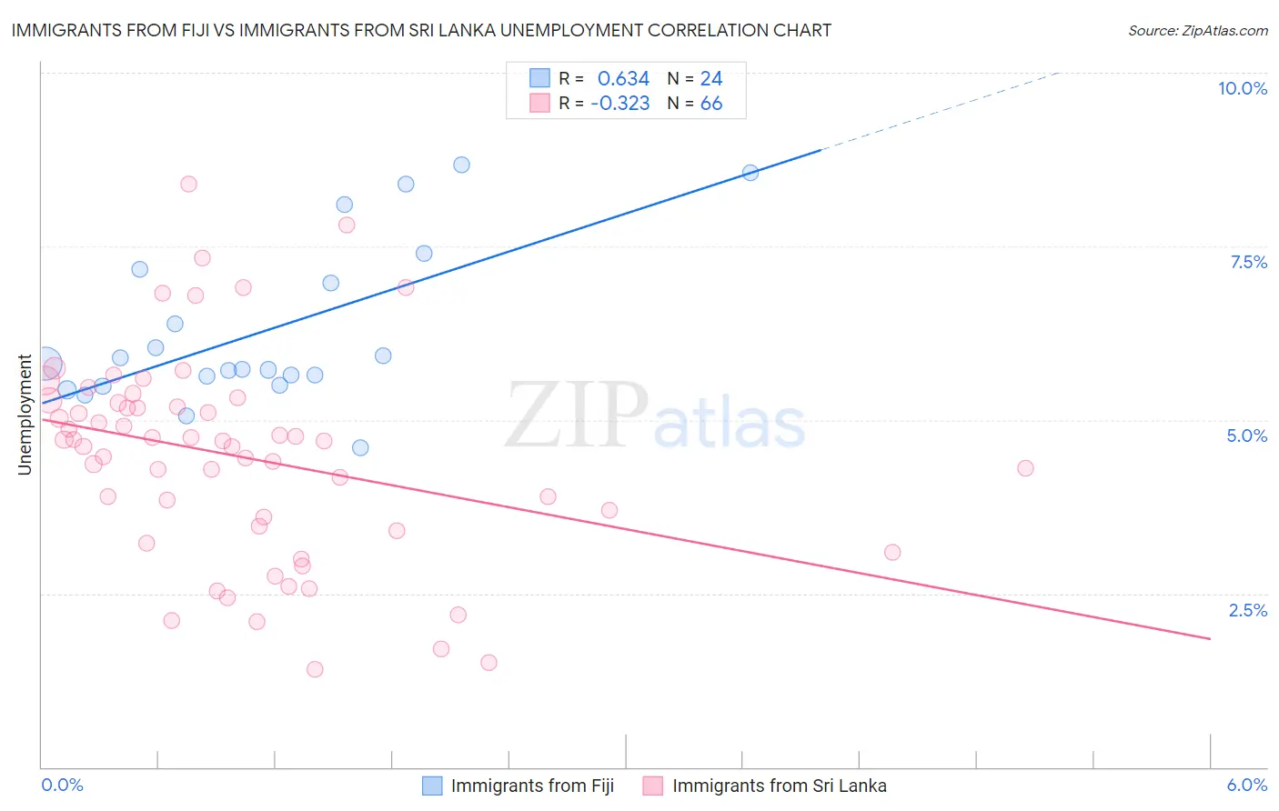 Immigrants from Fiji vs Immigrants from Sri Lanka Unemployment