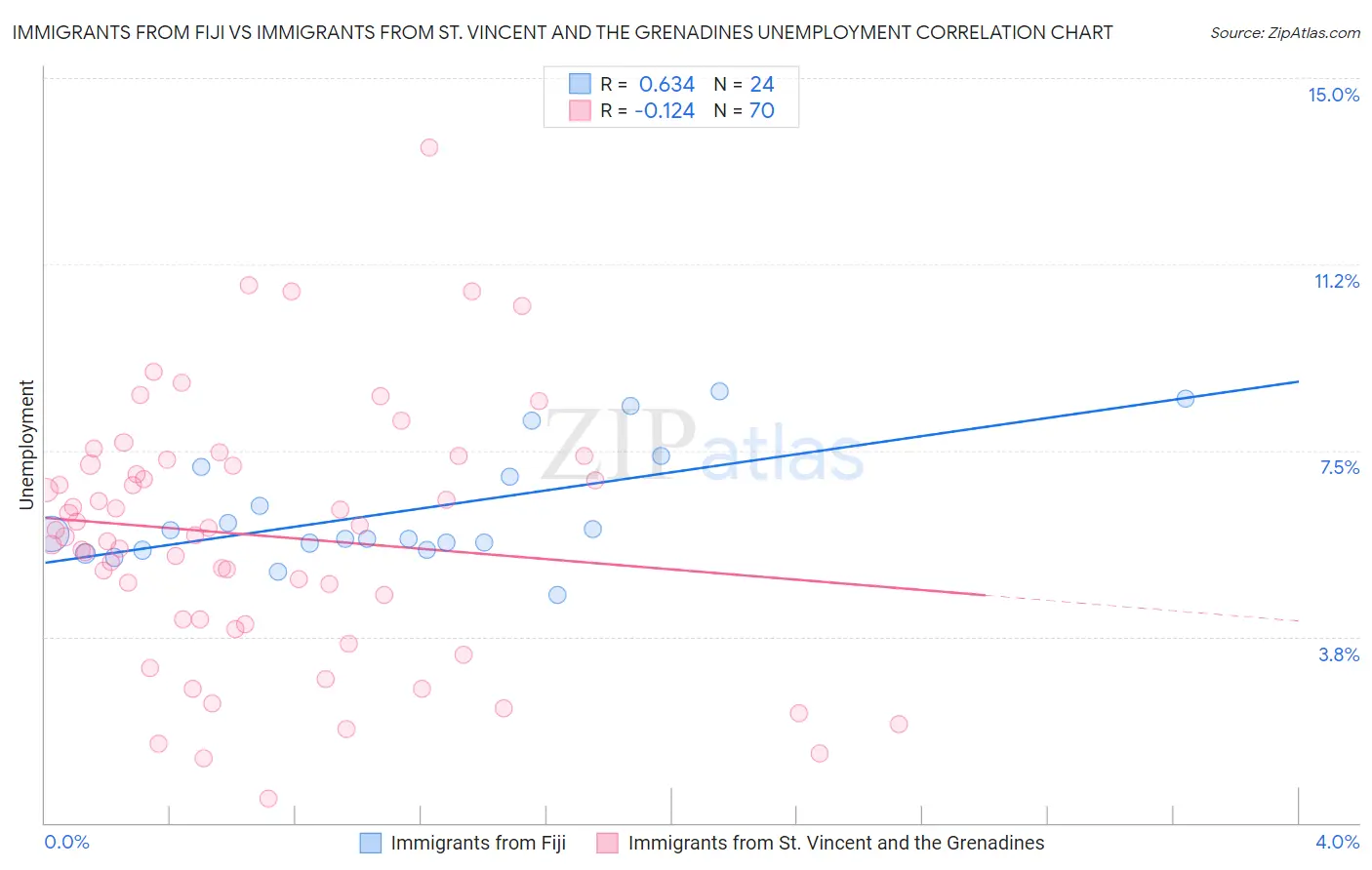 Immigrants from Fiji vs Immigrants from St. Vincent and the Grenadines Unemployment