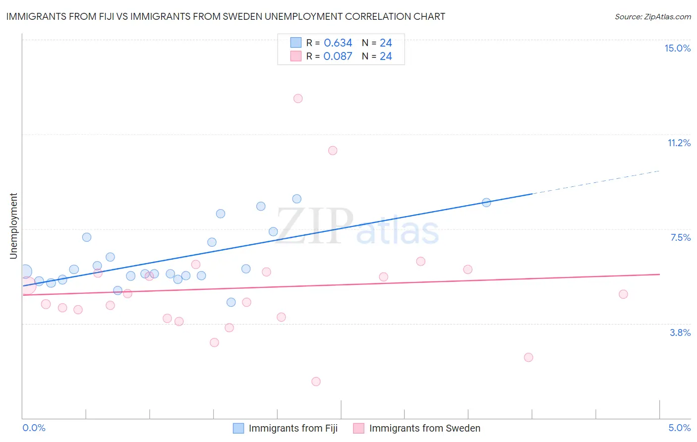 Immigrants from Fiji vs Immigrants from Sweden Unemployment