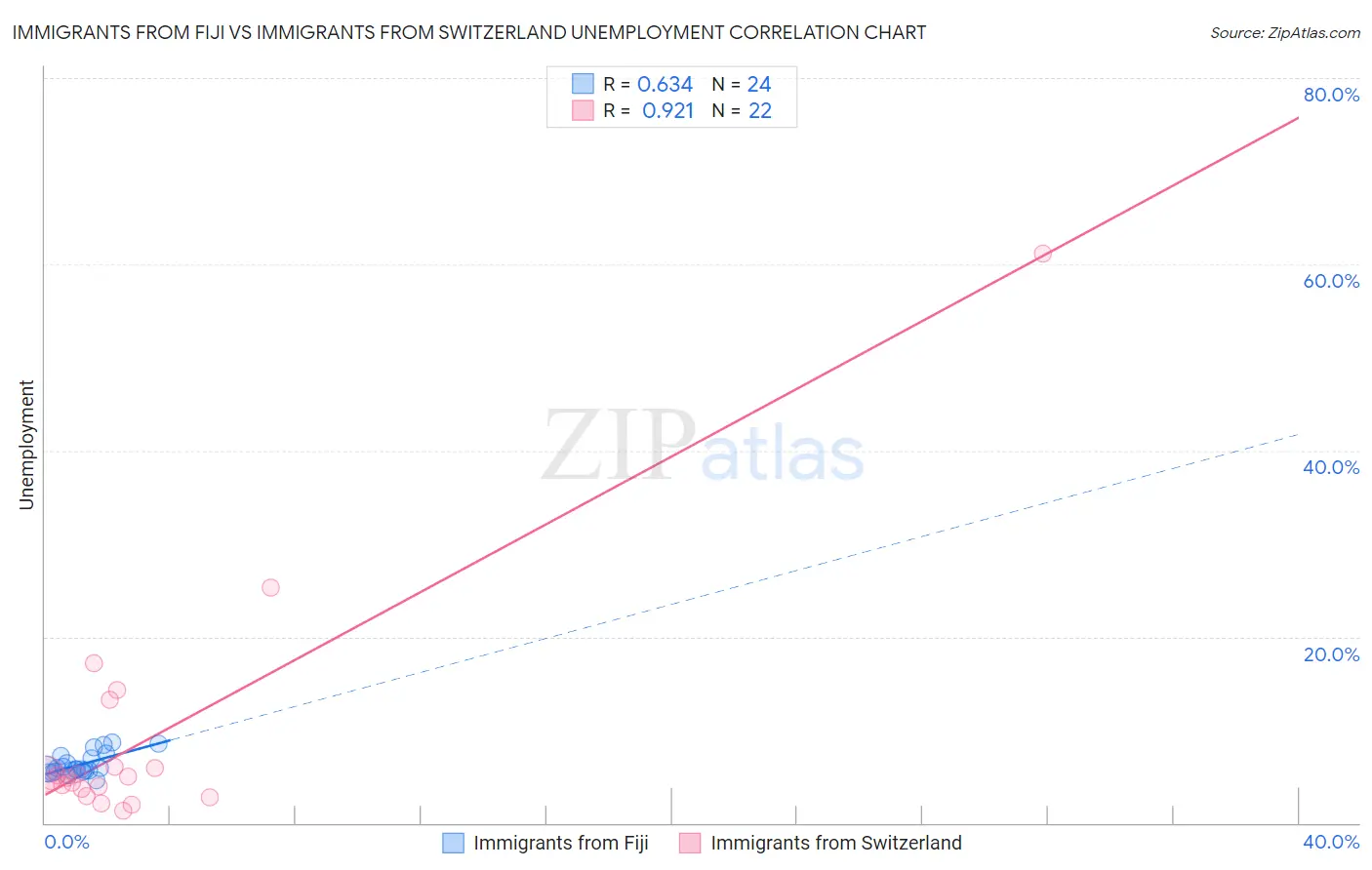 Immigrants from Fiji vs Immigrants from Switzerland Unemployment