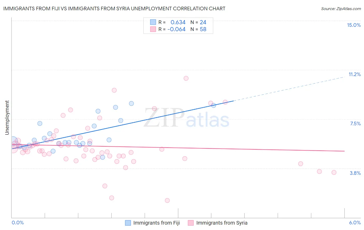 Immigrants from Fiji vs Immigrants from Syria Unemployment