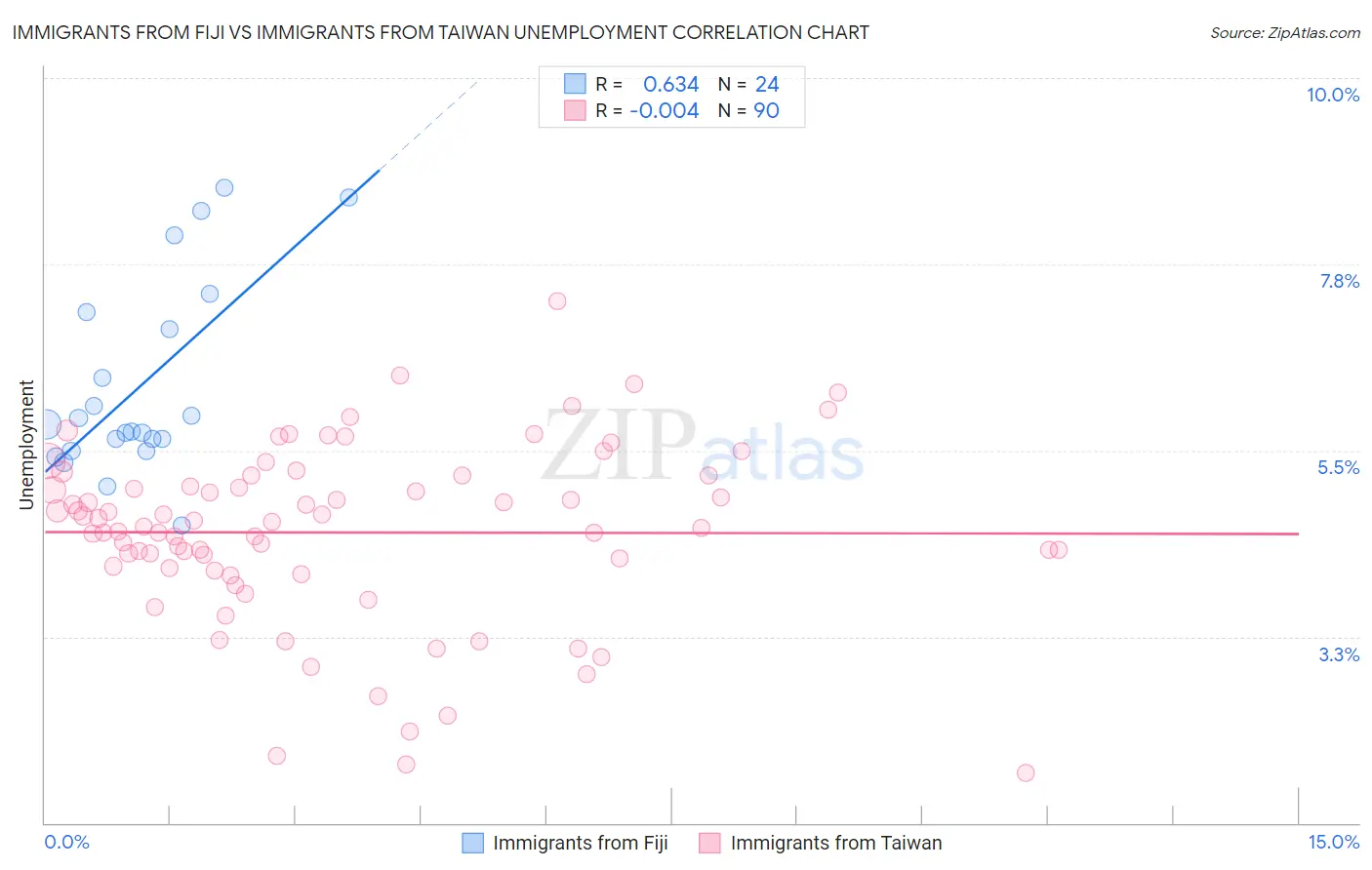 Immigrants from Fiji vs Immigrants from Taiwan Unemployment