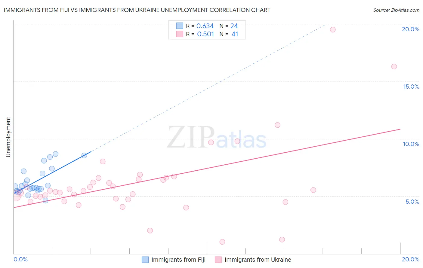 Immigrants from Fiji vs Immigrants from Ukraine Unemployment