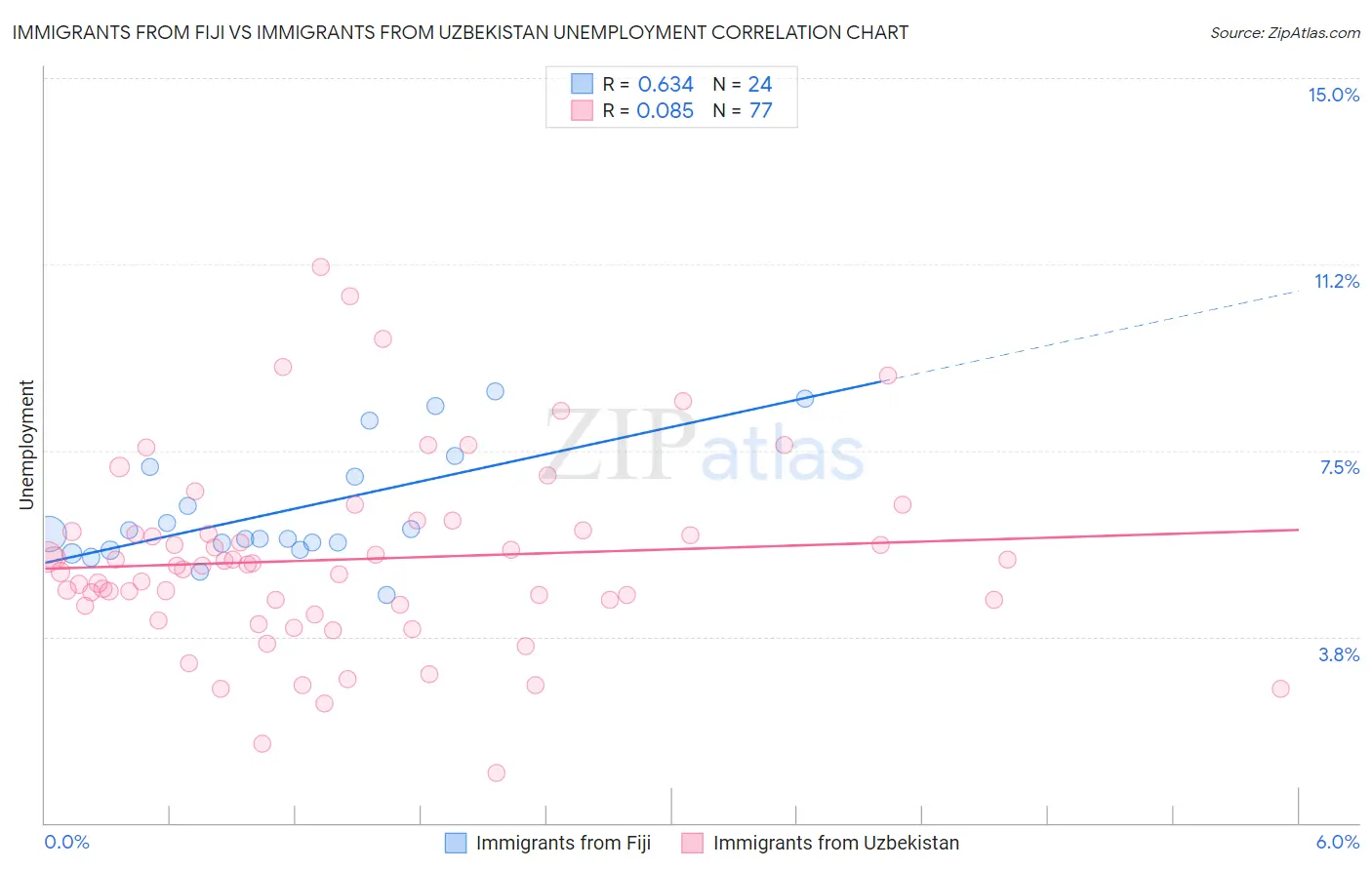 Immigrants from Fiji vs Immigrants from Uzbekistan Unemployment