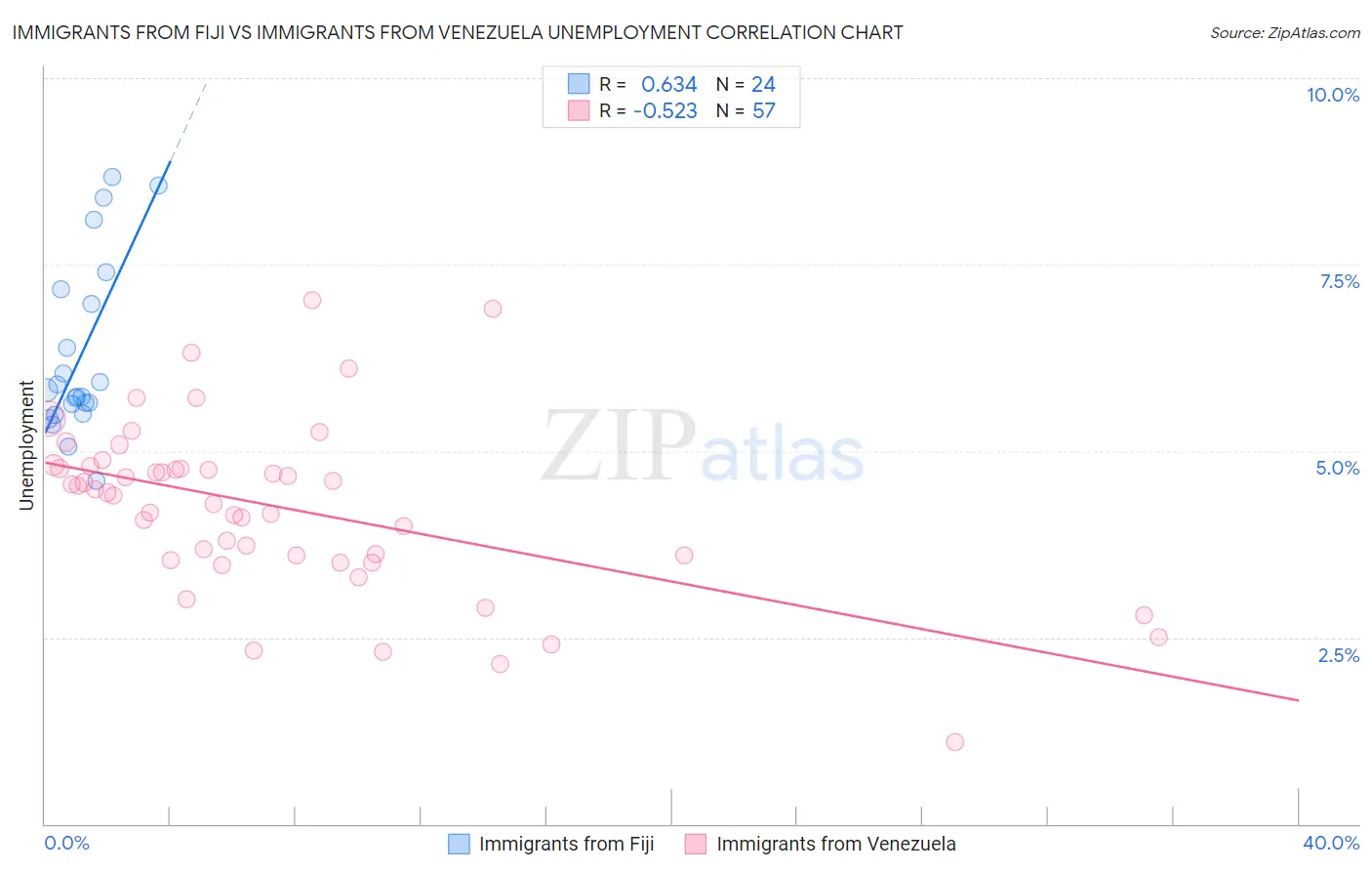 Immigrants from Fiji vs Immigrants from Venezuela Unemployment
