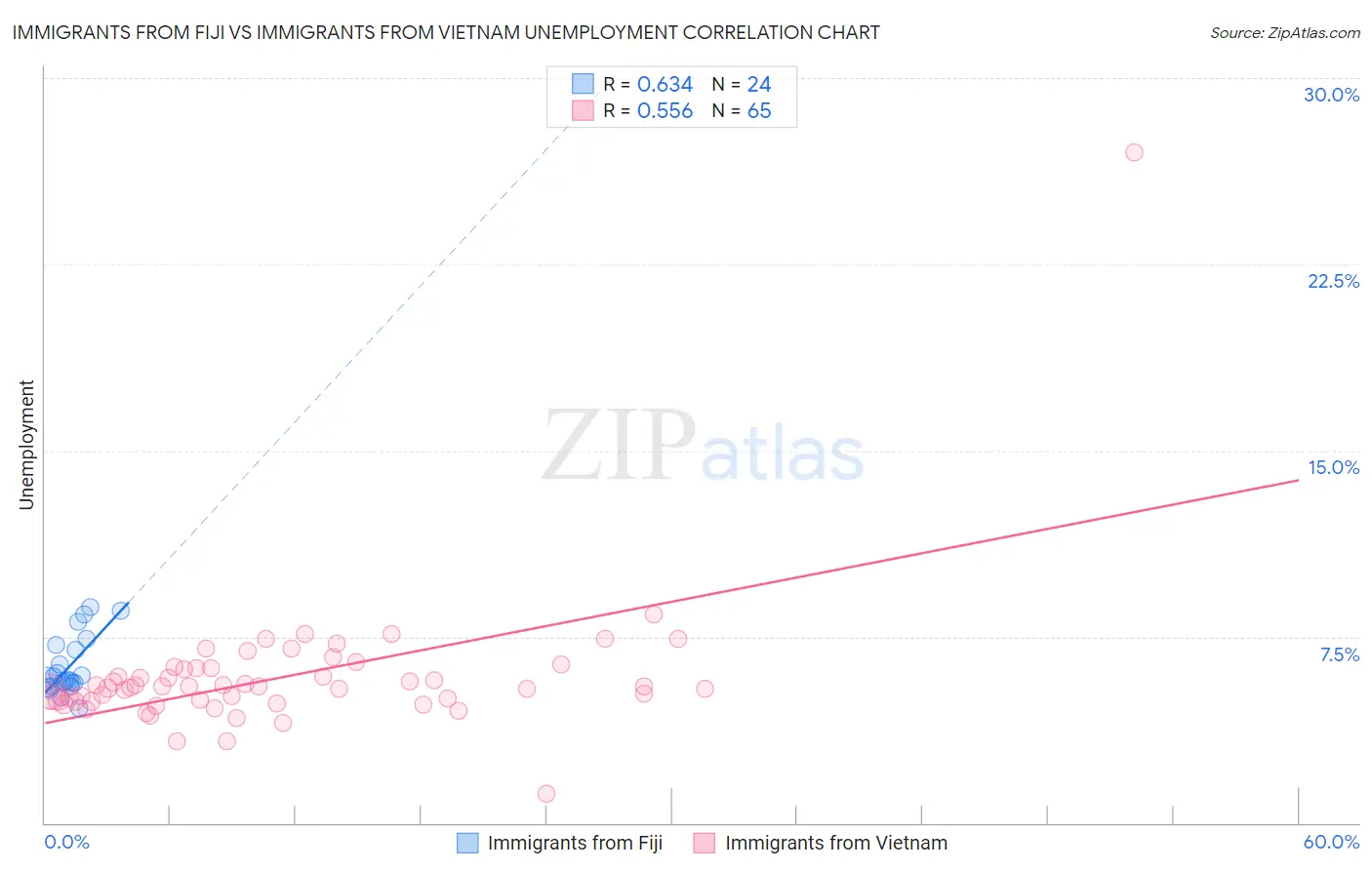 Immigrants from Fiji vs Immigrants from Vietnam Unemployment