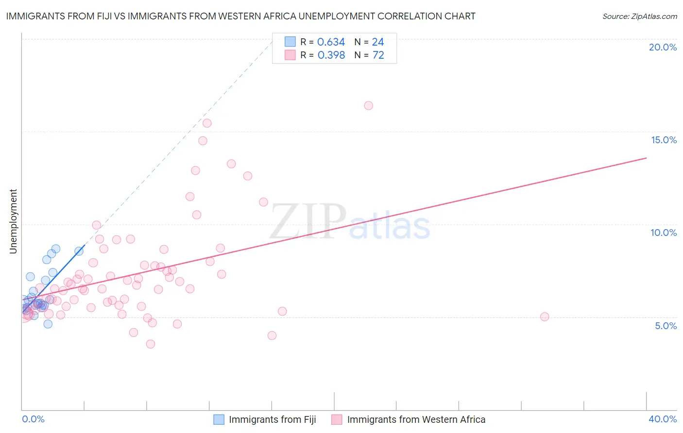 Immigrants from Fiji vs Immigrants from Western Africa Unemployment
