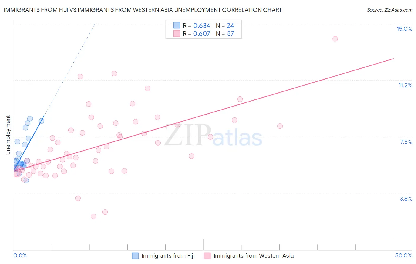 Immigrants from Fiji vs Immigrants from Western Asia Unemployment