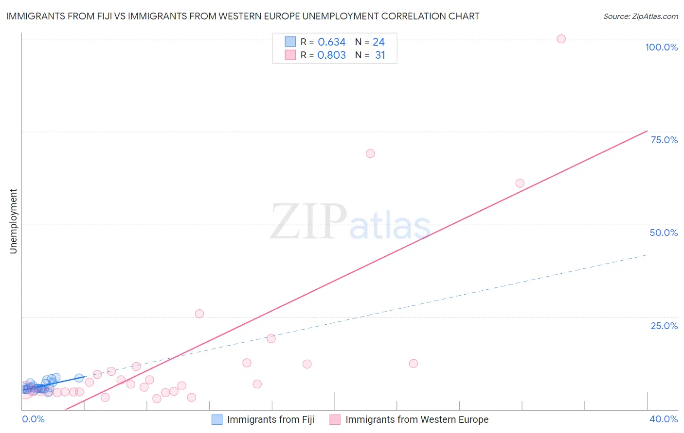 Immigrants from Fiji vs Immigrants from Western Europe Unemployment