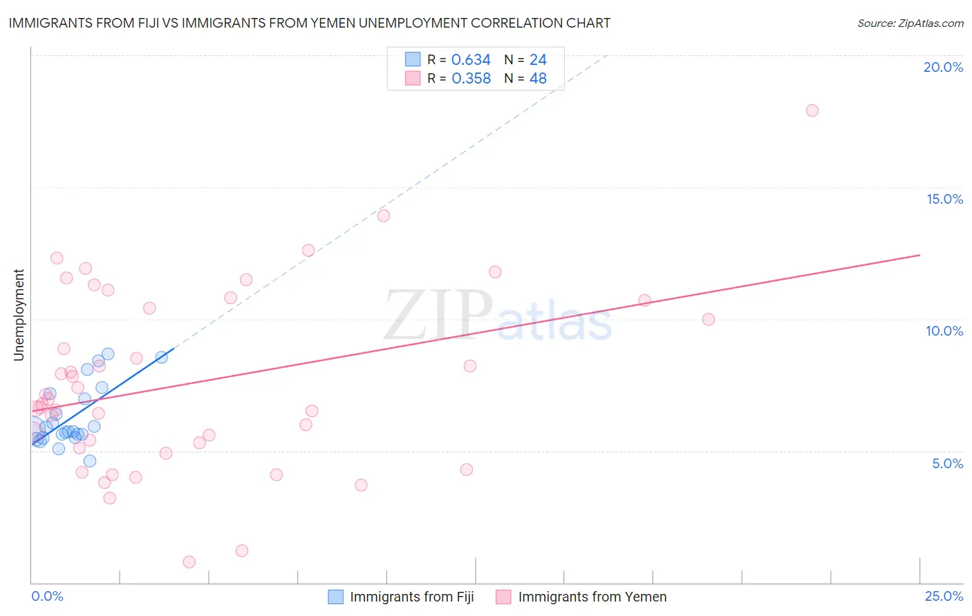 Immigrants from Fiji vs Immigrants from Yemen Unemployment