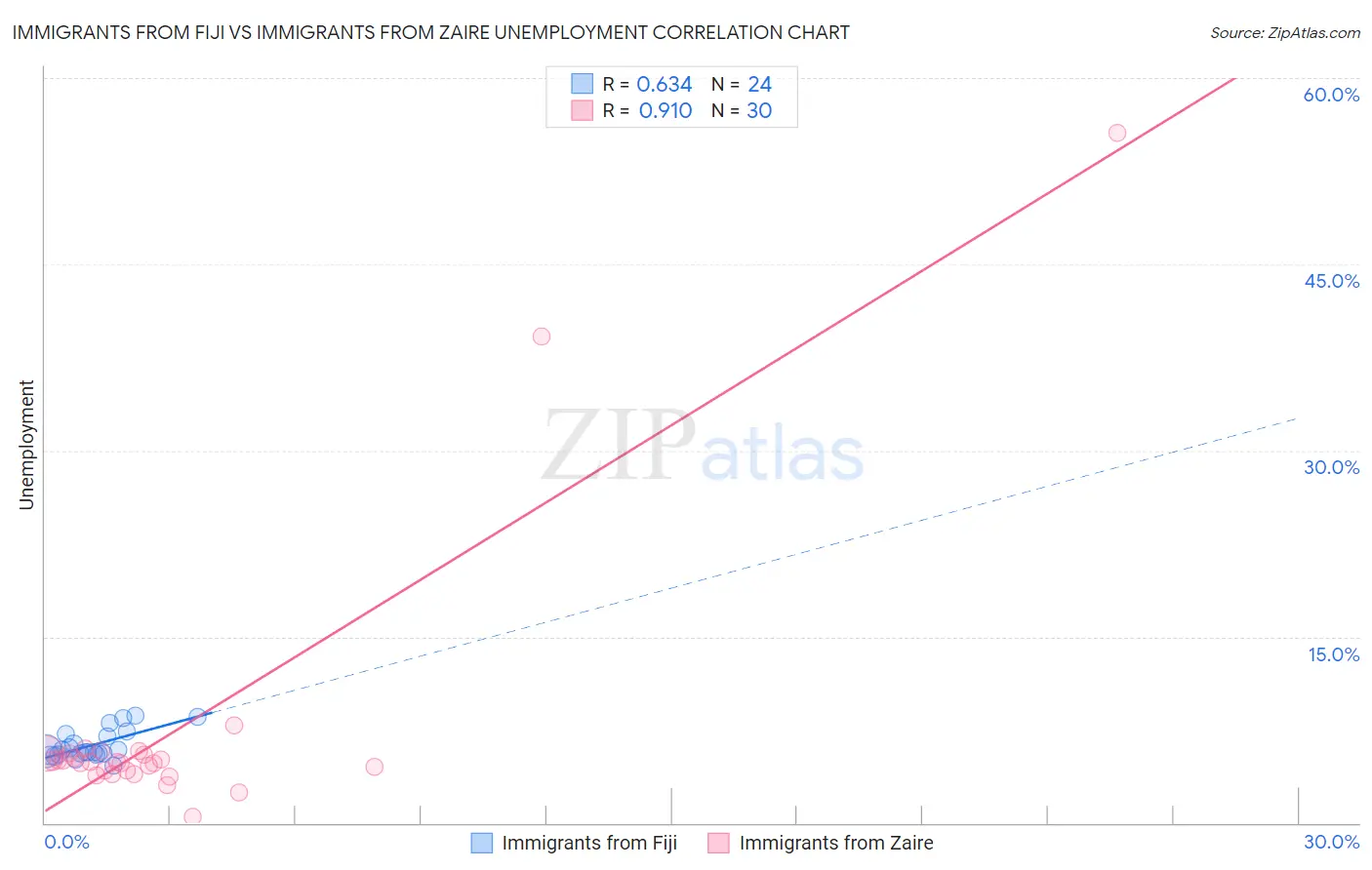 Immigrants from Fiji vs Immigrants from Zaire Unemployment