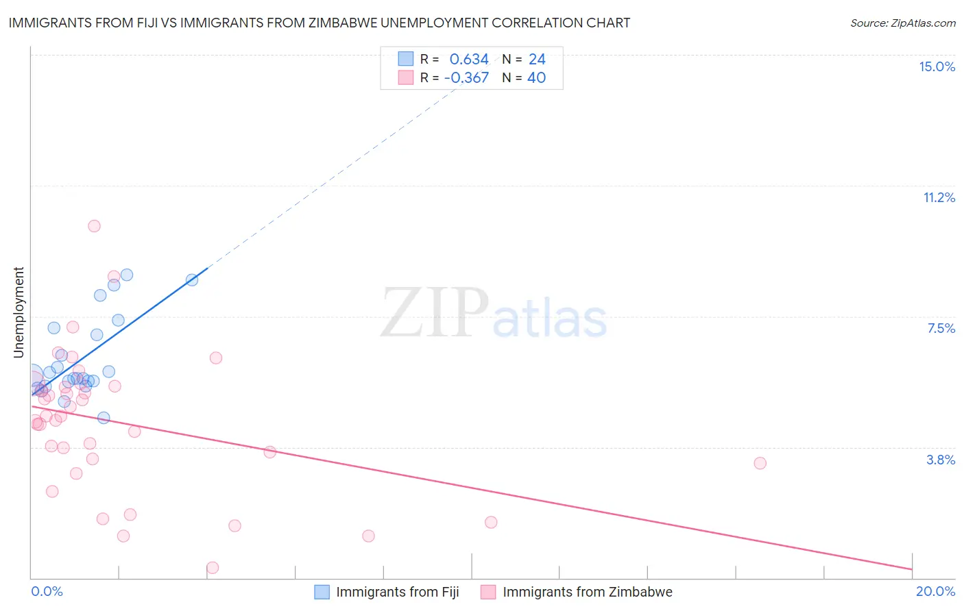 Immigrants from Fiji vs Immigrants from Zimbabwe Unemployment