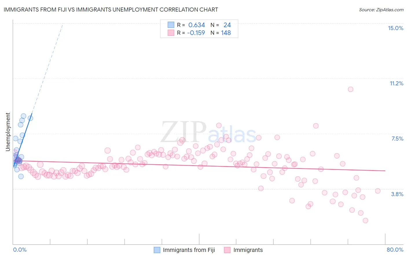 Immigrants from Fiji vs Immigrants Unemployment