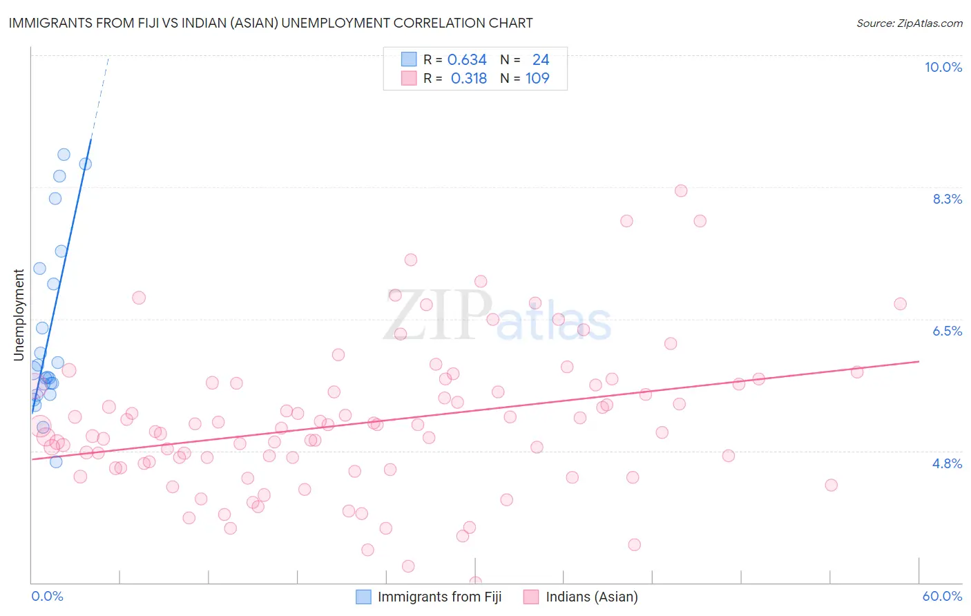 Immigrants from Fiji vs Indian (Asian) Unemployment