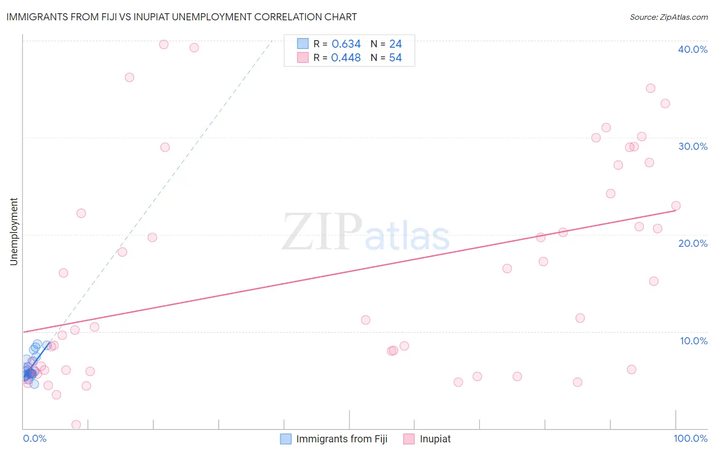 Immigrants from Fiji vs Inupiat Unemployment