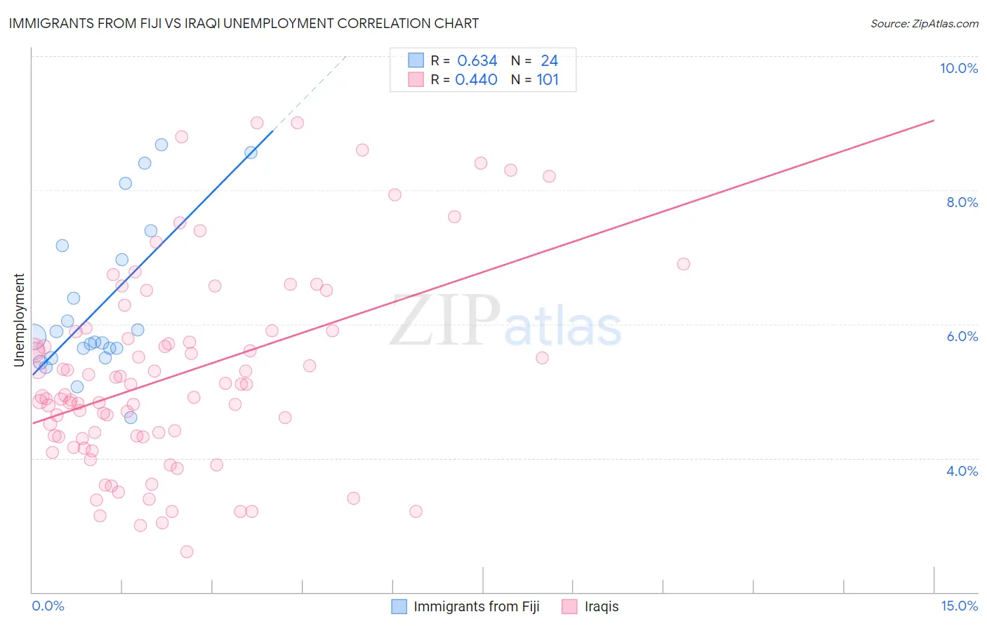 Immigrants from Fiji vs Iraqi Unemployment