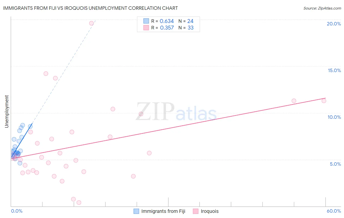 Immigrants from Fiji vs Iroquois Unemployment