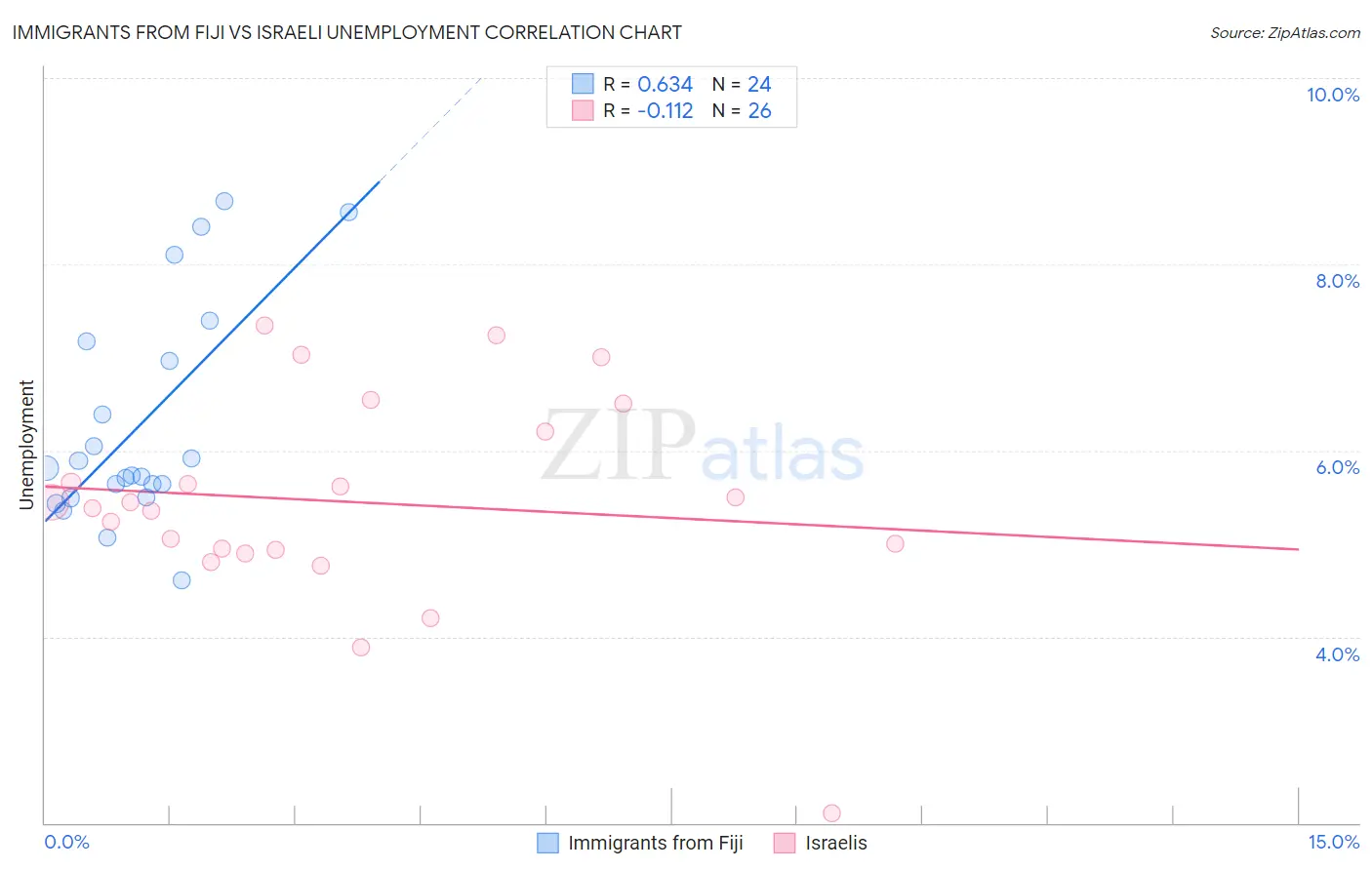 Immigrants from Fiji vs Israeli Unemployment