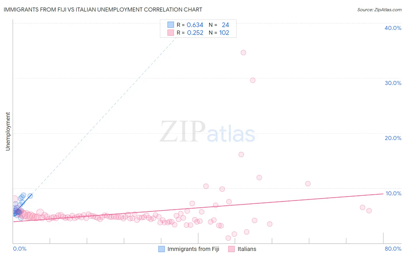 Immigrants from Fiji vs Italian Unemployment