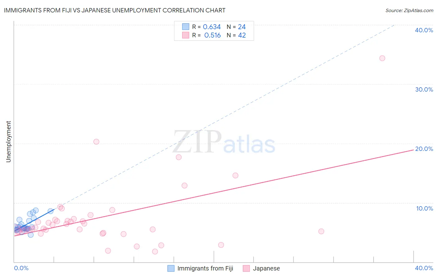 Immigrants from Fiji vs Japanese Unemployment