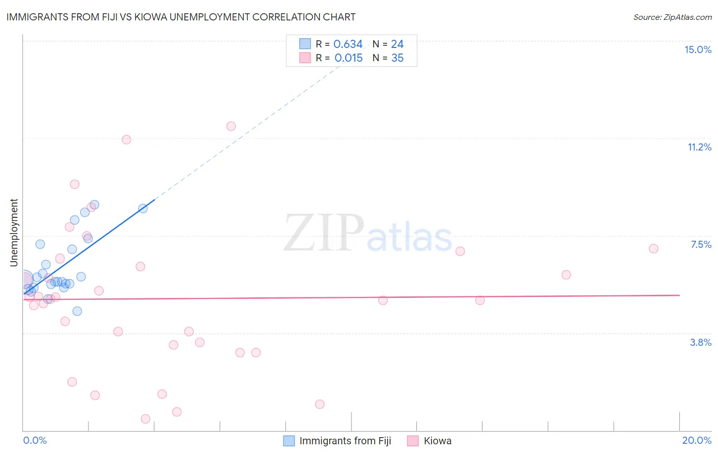 Immigrants from Fiji vs Kiowa Unemployment
