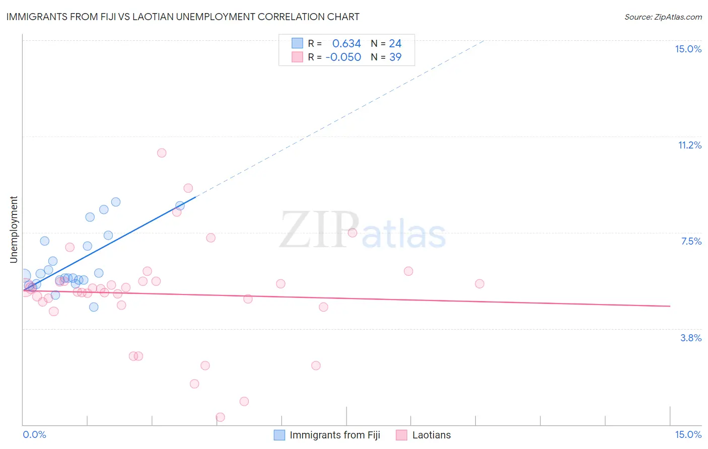 Immigrants from Fiji vs Laotian Unemployment