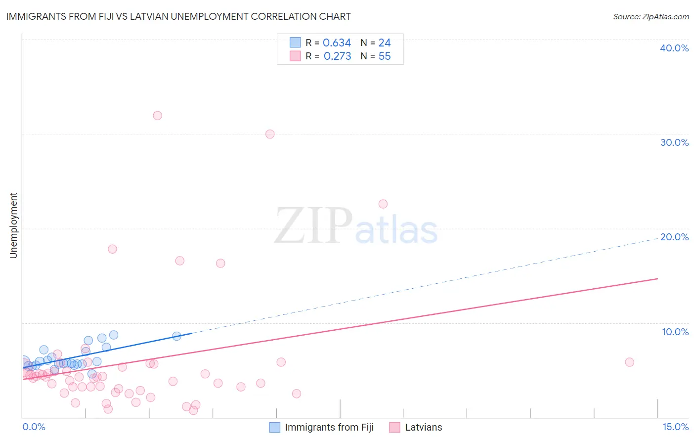 Immigrants from Fiji vs Latvian Unemployment