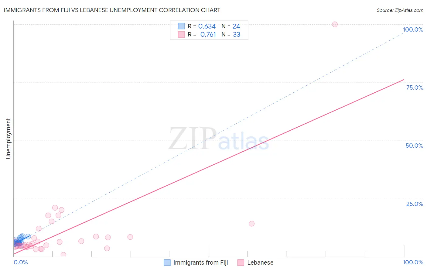 Immigrants from Fiji vs Lebanese Unemployment