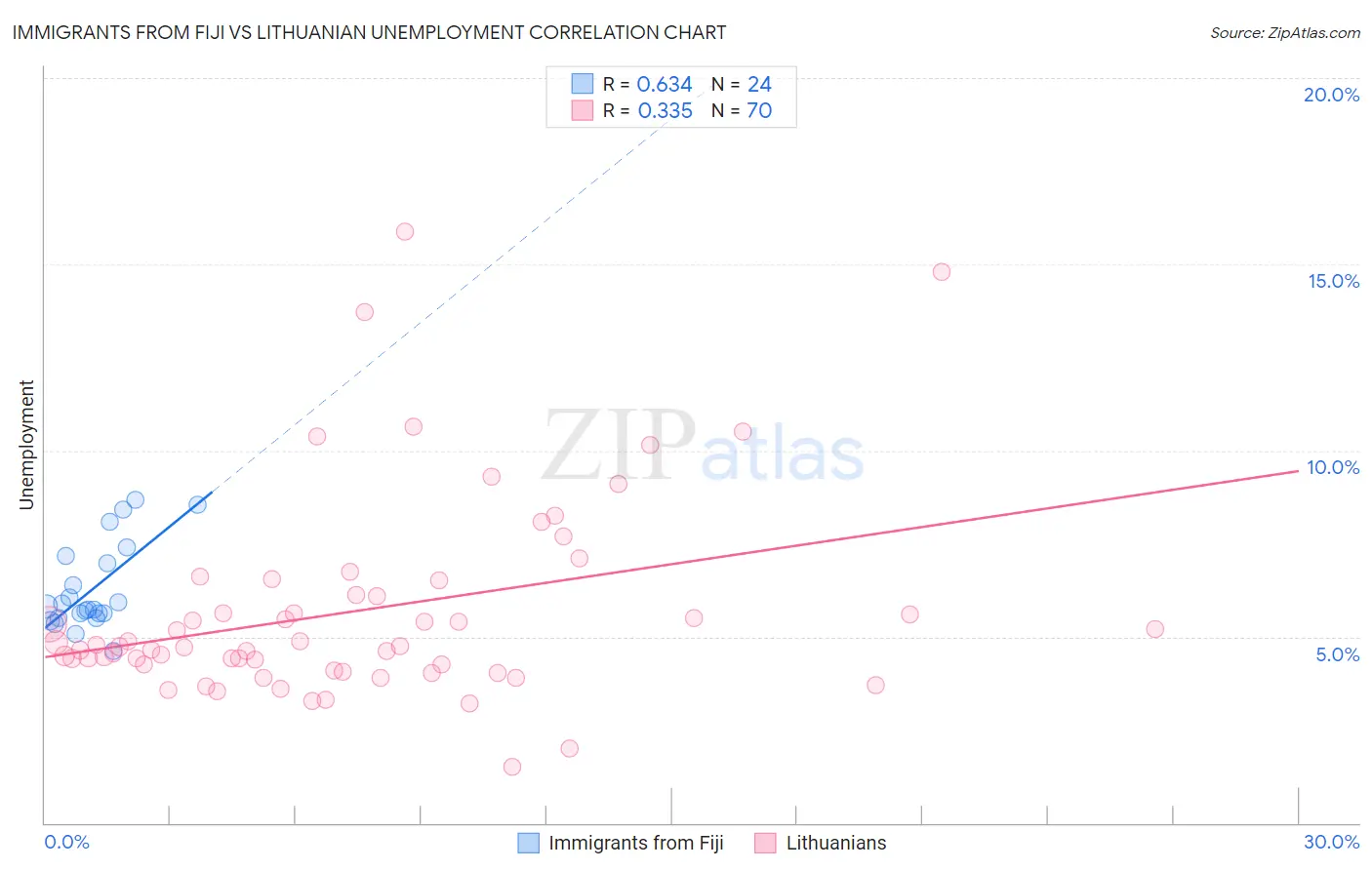 Immigrants from Fiji vs Lithuanian Unemployment