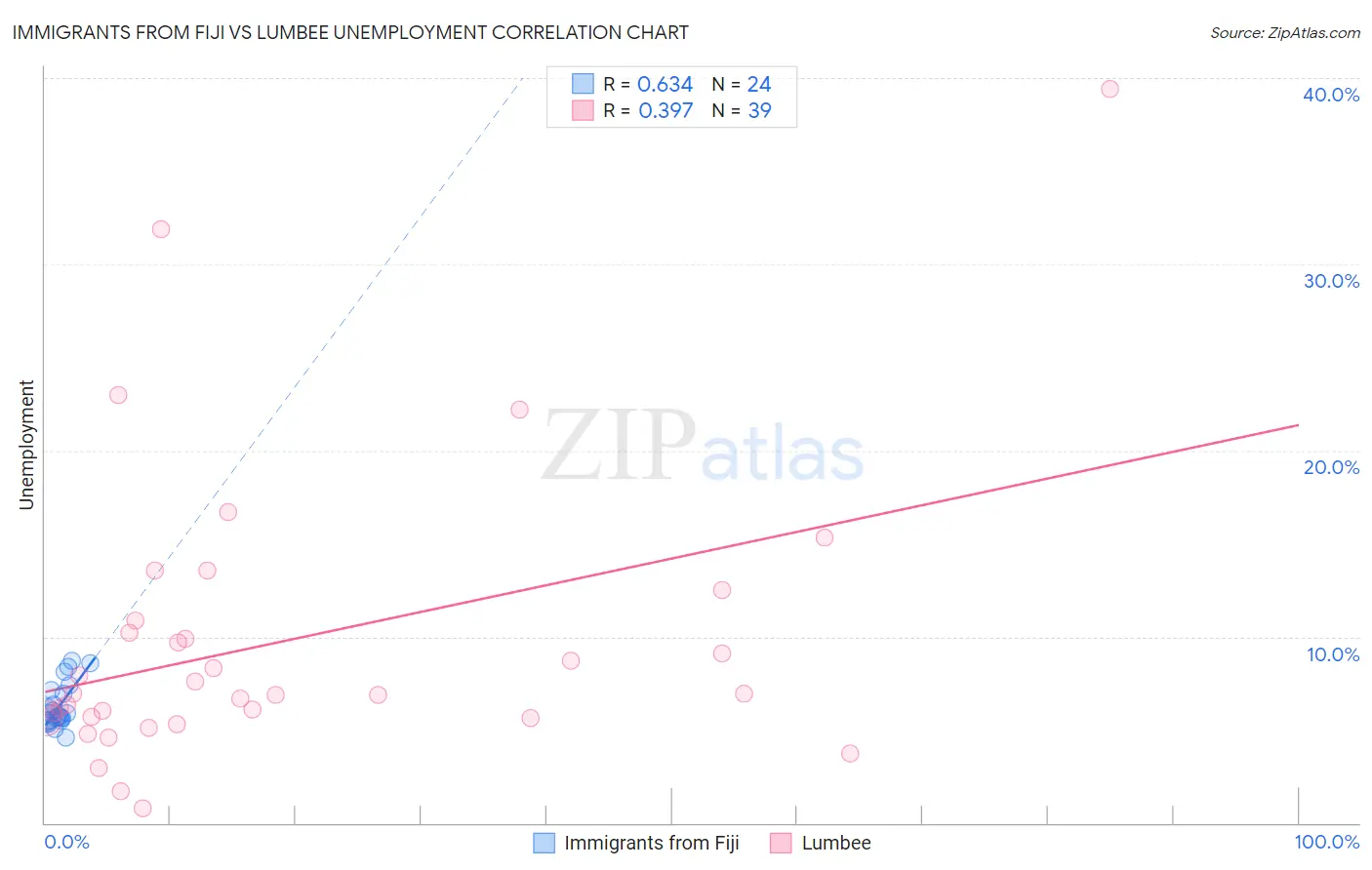 Immigrants from Fiji vs Lumbee Unemployment