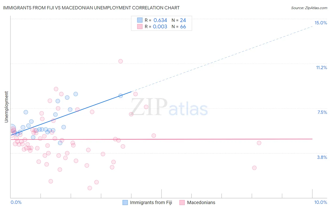 Immigrants from Fiji vs Macedonian Unemployment