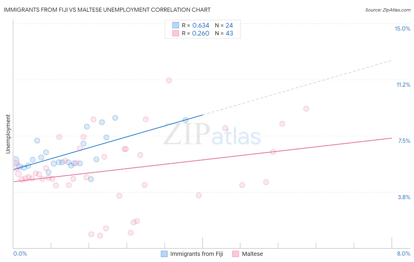 Immigrants from Fiji vs Maltese Unemployment