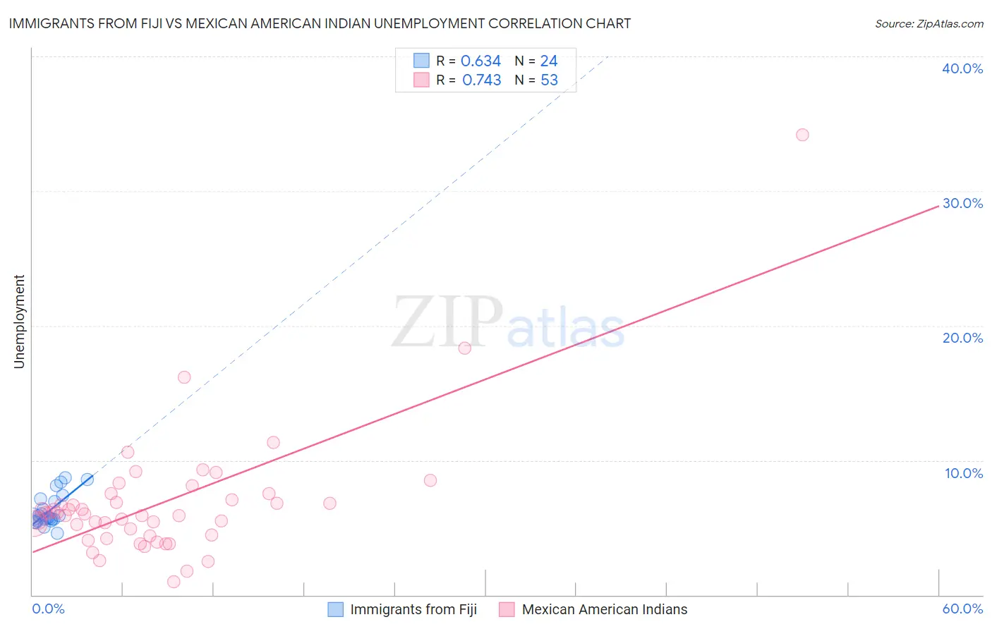 Immigrants from Fiji vs Mexican American Indian Unemployment