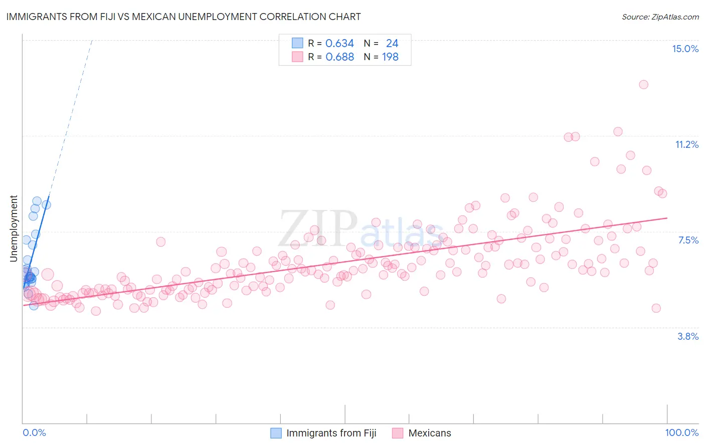 Immigrants from Fiji vs Mexican Unemployment
