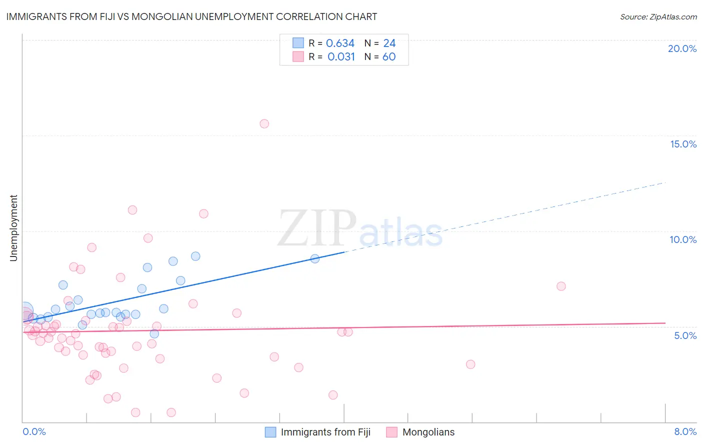 Immigrants from Fiji vs Mongolian Unemployment